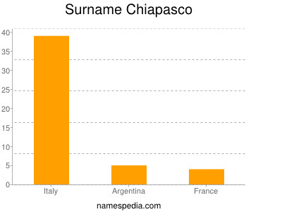 Familiennamen Chiapasco