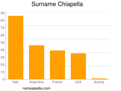 Familiennamen Chiapella