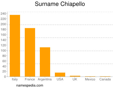 Familiennamen Chiapello