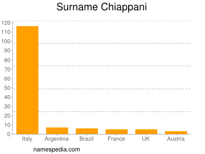 Familiennamen Chiappani