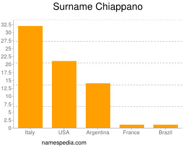 Familiennamen Chiappano