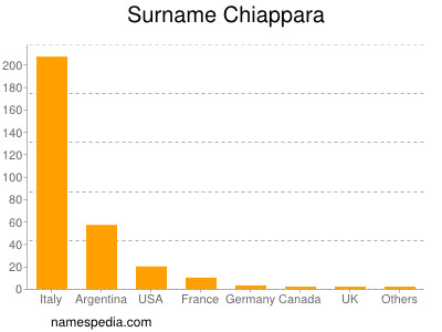 Familiennamen Chiappara