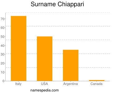 Familiennamen Chiappari