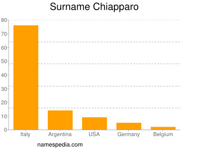 Familiennamen Chiapparo