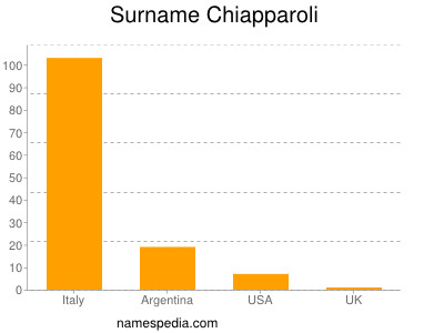 Familiennamen Chiapparoli