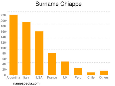 Familiennamen Chiappe