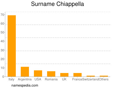 Familiennamen Chiappella
