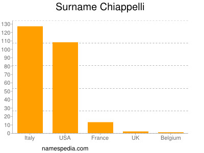 Familiennamen Chiappelli