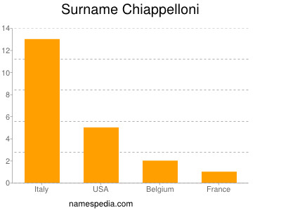 Familiennamen Chiappelloni