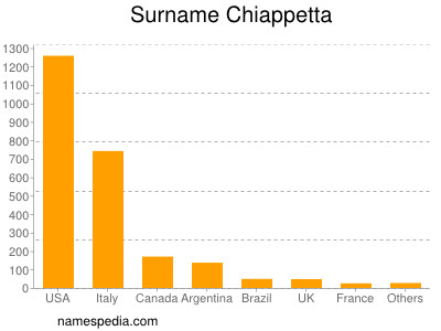 Familiennamen Chiappetta