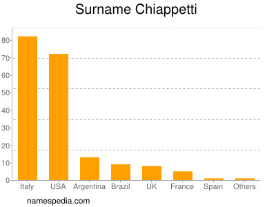 Familiennamen Chiappetti