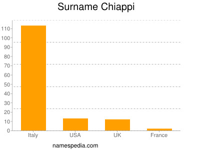 Familiennamen Chiappi