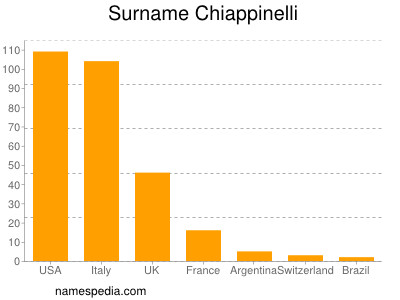 Familiennamen Chiappinelli
