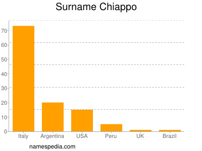 Surname Chiappo