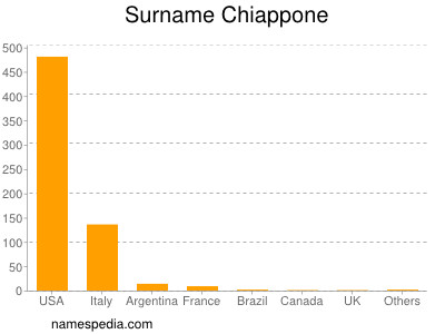 Familiennamen Chiappone