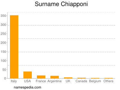 Familiennamen Chiapponi