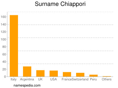 Surname Chiappori