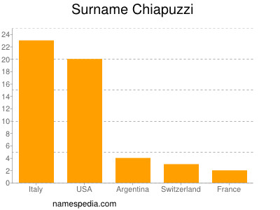 Familiennamen Chiapuzzi