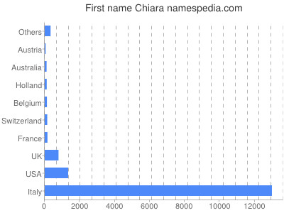 Vornamen Chiara
