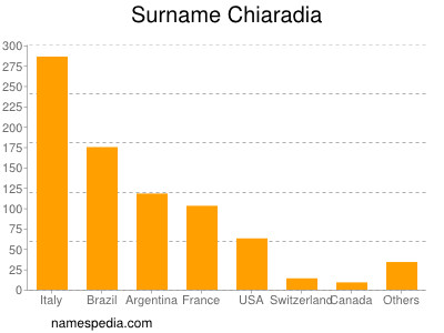 Surname Chiaradia