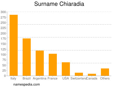 Familiennamen Chiaradia