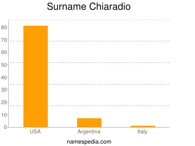 Surname Chiaradio