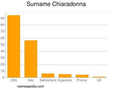 Surname Chiaradonna