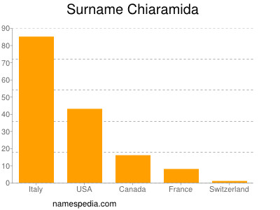 Familiennamen Chiaramida
