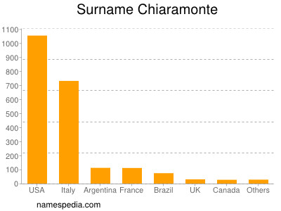 Surname Chiaramonte