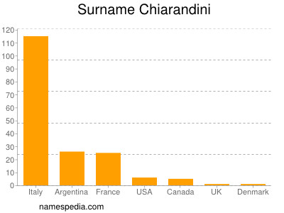 Familiennamen Chiarandini