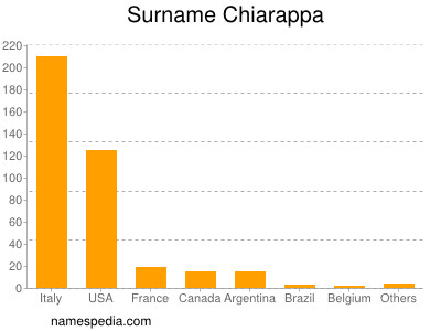 Familiennamen Chiarappa