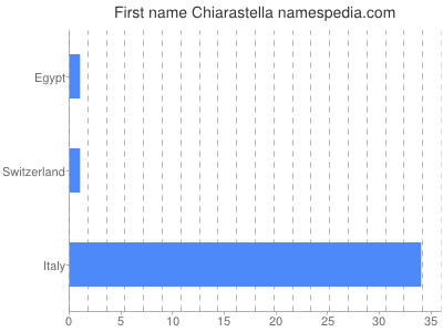 Vornamen Chiarastella