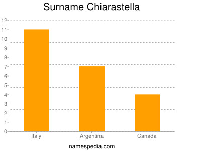 Familiennamen Chiarastella