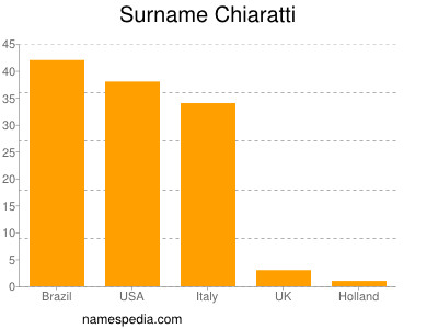Familiennamen Chiaratti