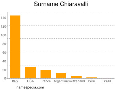 Surname Chiaravalli