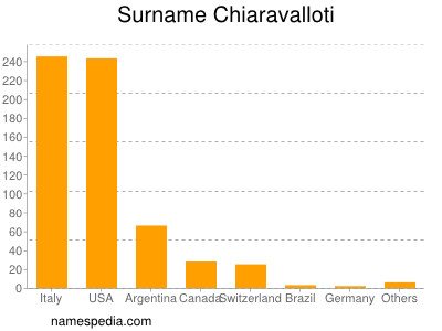 Familiennamen Chiaravalloti