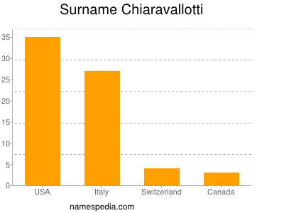 nom Chiaravallotti