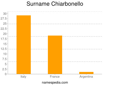 Surname Chiarbonello