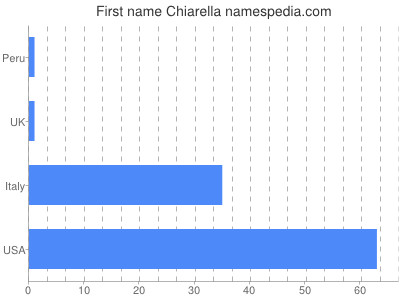 Given name Chiarella