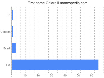 Vornamen Chiarelli