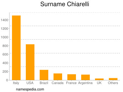 Familiennamen Chiarelli