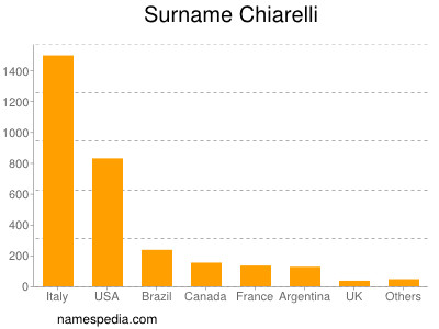 nom Chiarelli