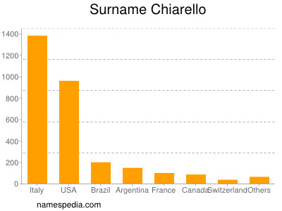 Familiennamen Chiarello