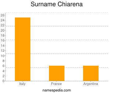 Familiennamen Chiarena