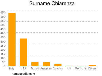 Surname Chiarenza
