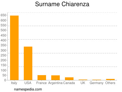 nom Chiarenza