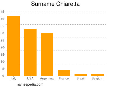 Familiennamen Chiaretta