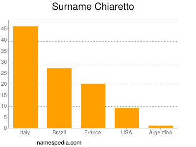 Familiennamen Chiaretto