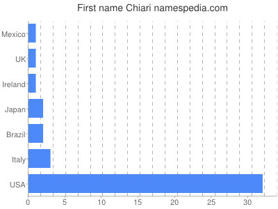 prenom Chiari