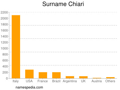 Familiennamen Chiari